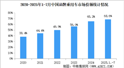 2025年1-7中國品牌乘用車銷量情況：品牌乘用車銷量占有率68.6%（圖）