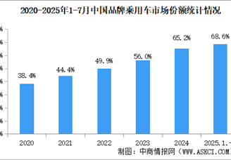 2025年1-7中國品牌乘用車銷量情況：品牌乘用車銷量占有率68.6%（圖）