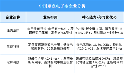 2025年中国电子布重点企业业务布局预测分析（图）
