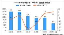 2025年1-7月中國二甲苯進口數(shù)據(jù)統(tǒng)計分析：進口量同比增長5.3%