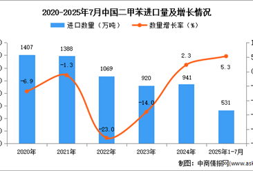 2025年1-7月中國二甲苯進(jìn)口數(shù)據(jù)統(tǒng)計分析：進(jìn)口量同比增長5.3%