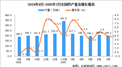 2025年7月全国纱产量数据统计分析