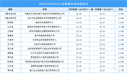 2025年8月25日全国各地最新白条猪价格行情走势分析