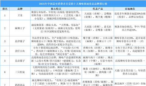 2025年中国最受消费者喜爱的十大辣味休闲食品品牌排行榜（附榜单）