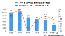 2025年1-7月中國(guó)原木進(jìn)口數(shù)據(jù)統(tǒng)計(jì)分析:進(jìn)口量同比下降11.7%