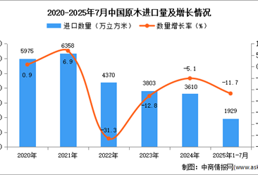 2025年1-7月中國原木進口數(shù)據(jù)統(tǒng)計分析：進口量同比下降11.7%
