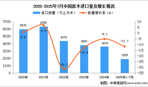2025年1-7月中国原木进口数据统计分析：进口量同比下降11.7%