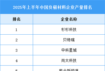 2025年上半年中国负极材料出货量及企业产量排行分析（图）