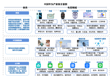 拆解华为产业链：从“断供”到自主，供应链国产化加速（图）