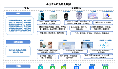 拆解华为产业链：从“断供”到自主，供应链国产化加速（图）