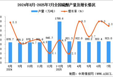 2025年7月全國硫酸產(chǎn)量數(shù)據(jù)統(tǒng)計分析