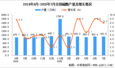 2025年7月全国硫酸产量数据统计分析