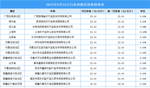 2025年8月26日全国各地最新白条鸡价格行情走势分析