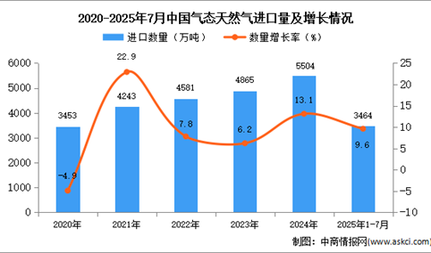 2025年1-7月中国气态天然气进口数据统计分析：进口量同比增长9.6%