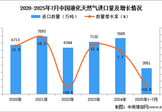 2025年1-7月中國液化天然氣進口數(shù)據(jù)統(tǒng)計分析：進口量同比下降18.8%