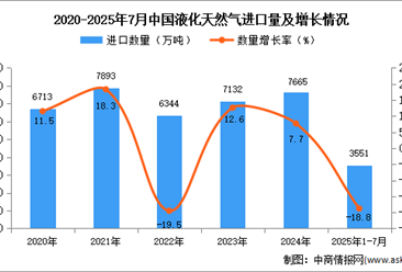 2025年1-7月中国液化天然气进口数据统计分析：进口量同比下降18.8%