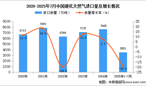 2025年1-7月中国液化天然气进口数据统计分析：进口量同比下降18.8%