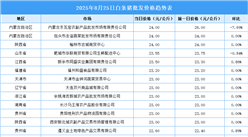 2025年8月26日全國各地最新白條豬價(jià)格行情走勢分析