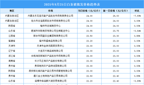 2025年8月26日全国各地最新白条猪价格行情走势分析