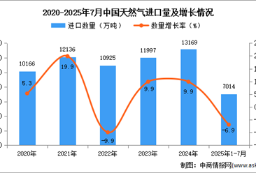 2025年1-7月中国天然气进口数据统计分析：进口量同比下降6.9%