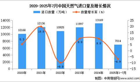 2025年1-7月中国天然气进口数据统计分析：进口量同比下降6.9%