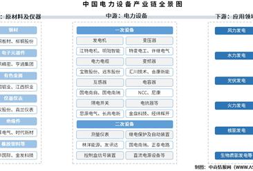 2025年中国电力设备产业链图谱及投资布局分析（附产业链全景图）