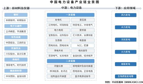 2025年中国电力设备产业链图谱及投资布局分析（附产业链全景图）