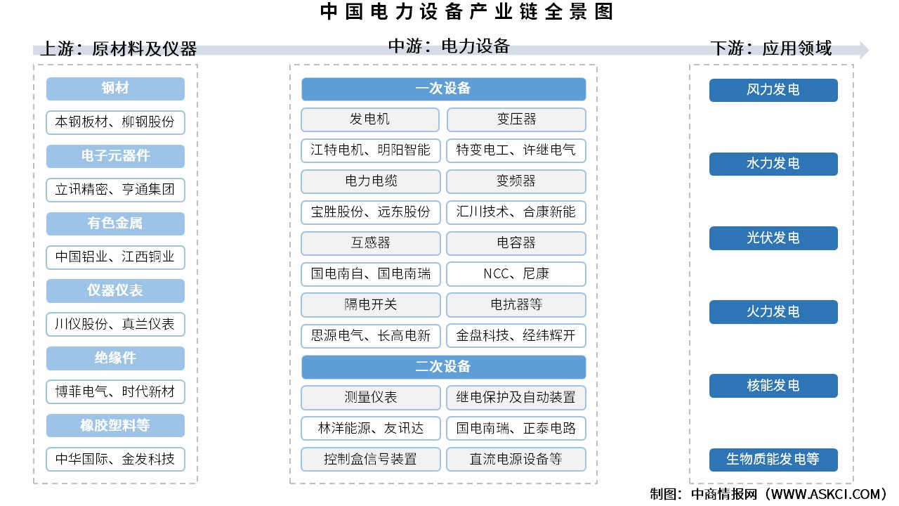 2025年中國電力設(shè)備產(chǎn)業(yè)鏈圖譜及投資布局分析（附產(chǎn)業(yè)鏈全景圖）