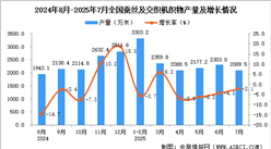 2025年7月全國蠶絲及交織機(jī)織物產(chǎn)量數(shù)據(jù)統(tǒng)計(jì)分析