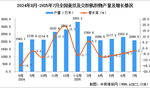2025年7月全国蚕丝及交织机织物产量数据统计分析