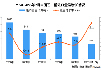 2025年1-7月中國乙二醇進(jìn)口數(shù)據(jù)統(tǒng)計分析：進(jìn)口量同比增長18.2%