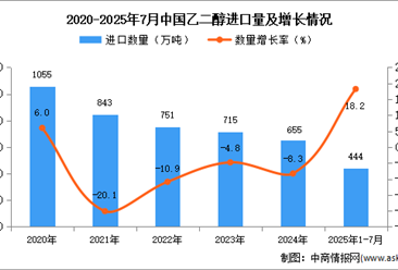 2025年1-7月中國乙二醇進口數(shù)據(jù)統(tǒng)計分析：進口量同比增長18.2%