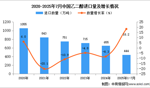 2025年1-7月中国乙二醇进口数据统计分析：进口量同比增长18.2%