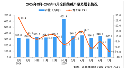2025年7月全國純堿產(chǎn)量數(shù)據(jù)統(tǒng)計(jì)分析