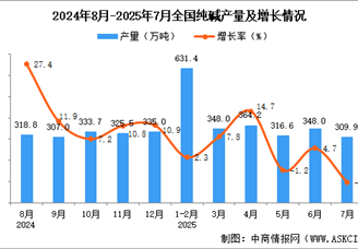 2025年7月全國(guó)純堿產(chǎn)量數(shù)據(jù)統(tǒng)計(jì)分析