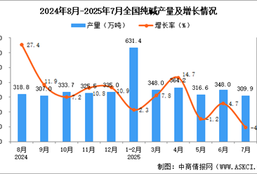 2025年7月全国纯碱产量数据统计分析
