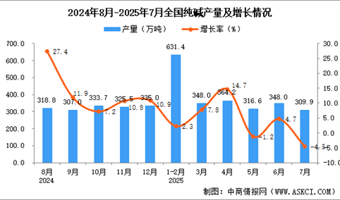 2025年7月全国纯碱产量数据统计分析