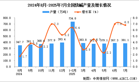 2025年7月全国烧碱产量数据统计分析