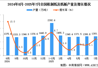 2025年7月全国机制纸及纸板产量数据统计分析