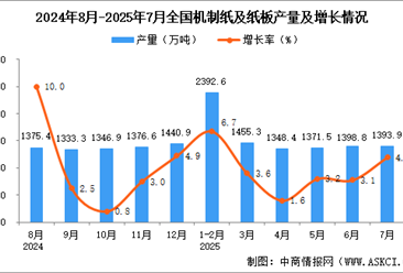 2025年7月全国机制纸及纸板产量数据统计分析