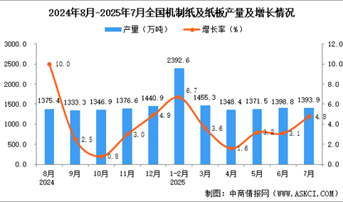 2025年7月全国机制纸及纸板产量数据统计分析