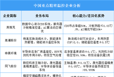 2025年中国精密温控重点企业业务布局分析（图）