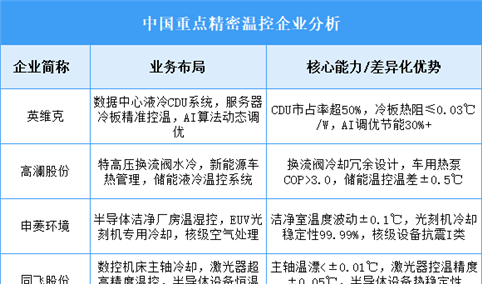 2025年中国精密温控重点企业业务布局预测分析（图）