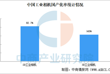 2025年中国工业相机市场规模及国产化率预测分析（图）