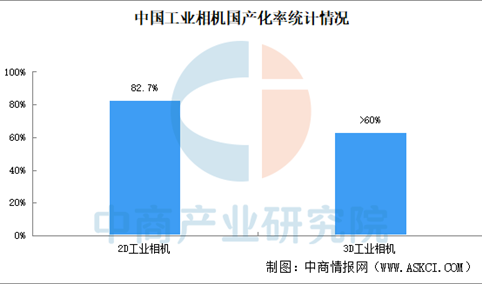 2025年中国工业相机市场规模及国产化率预测分析（图）