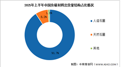 2025年上半年中國負(fù)極材料出貨量及市場結(jié)構(gòu)分析（圖）