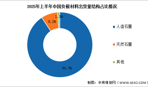 2025年中国负极材料市场现状及发展前景预测分析（图）