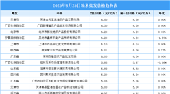 2025年8月26日全國(guó)各地最新大米價(jià)格行情走勢(shì)分析