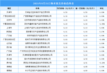 2025年8月26日全國各地最新大米價格行情走勢分析