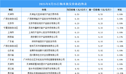 2025年8月26日全国各地最新大米价格行情走势分析